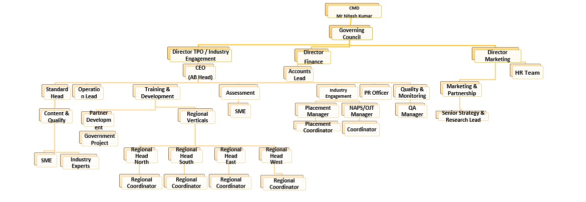 Prerna Education India Foundation Structure